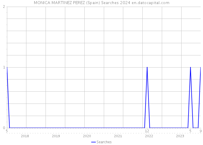 MONICA MARTINEZ PEREZ (Spain) Searches 2024 