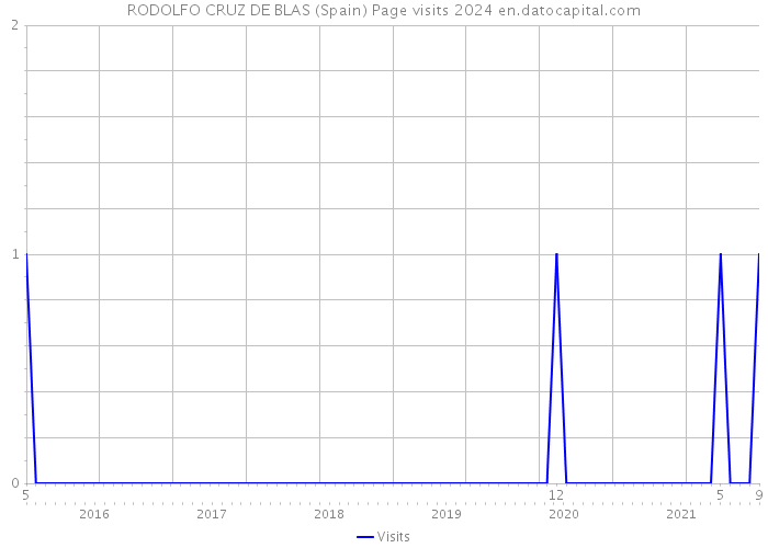RODOLFO CRUZ DE BLAS (Spain) Page visits 2024 