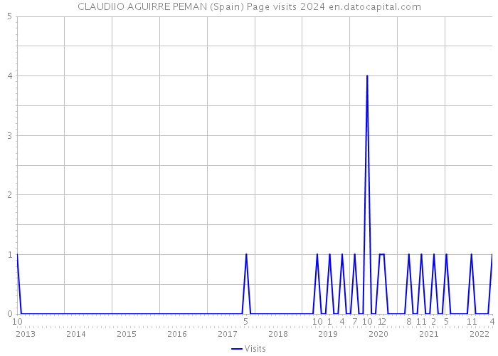 CLAUDIIO AGUIRRE PEMAN (Spain) Page visits 2024 