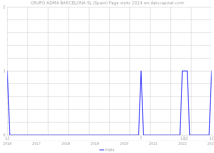 GRUPO ADMA BARCELONA SL (Spain) Page visits 2024 