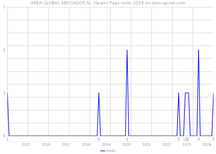 AREA GLOBAL ABOGADOS SL. (Spain) Page visits 2024 