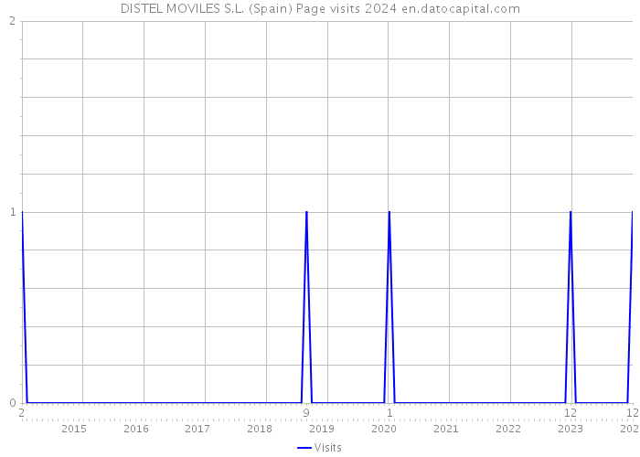 DISTEL MOVILES S.L. (Spain) Page visits 2024 