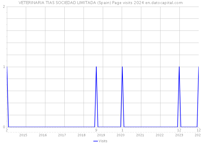 VETERINARIA TIAS SOCIEDAD LIMITADA (Spain) Page visits 2024 