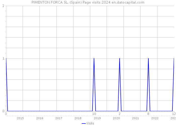 PIMENTON FORCA SL. (Spain) Page visits 2024 
