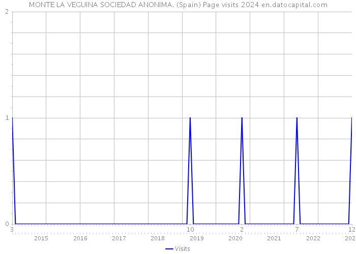 MONTE LA VEGUINA SOCIEDAD ANONIMA. (Spain) Page visits 2024 