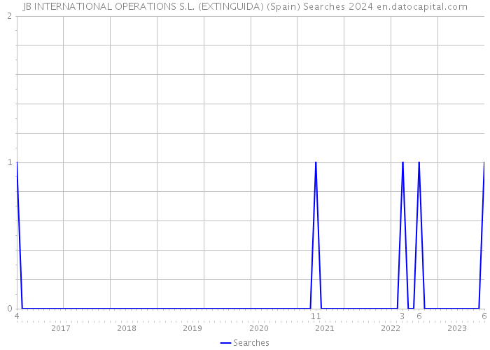 JB INTERNATIONAL OPERATIONS S.L. (EXTINGUIDA) (Spain) Searches 2024 