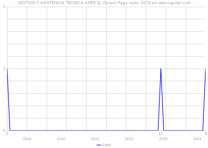 GESTION Y ASISTENCIA TECNICA ANFE SL (Spain) Page visits 2024 