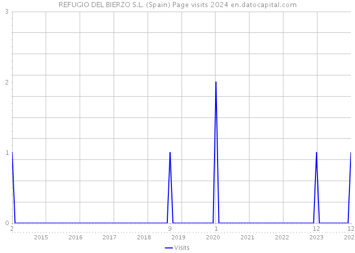 REFUGIO DEL BIERZO S.L. (Spain) Page visits 2024 