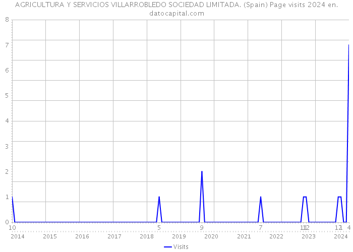AGRICULTURA Y SERVICIOS VILLARROBLEDO SOCIEDAD LIMITADA. (Spain) Page visits 2024 