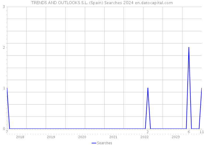 TRENDS AND OUTLOOKS S.L. (Spain) Searches 2024 
