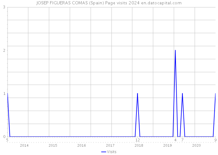 JOSEP FIGUERAS COMAS (Spain) Page visits 2024 
