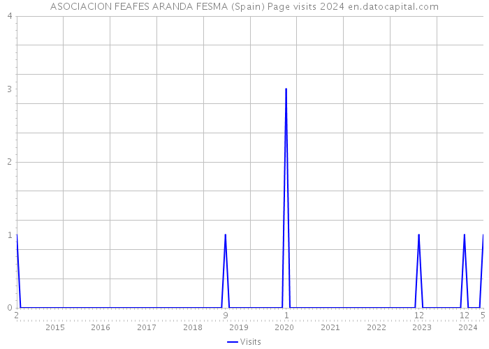 ASOCIACION FEAFES ARANDA FESMA (Spain) Page visits 2024 