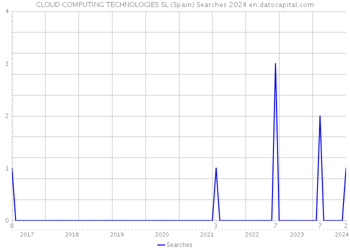 CLOUD COMPUTING TECHNOLOGIES SL (Spain) Searches 2024 