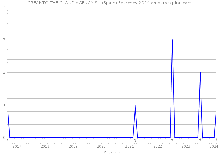 CREANTO THE CLOUD AGENCY SL. (Spain) Searches 2024 