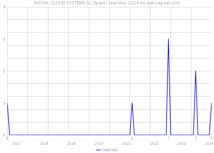SOCIAL CLOUD SYSTEMS SL (Spain) Searches 2024 
