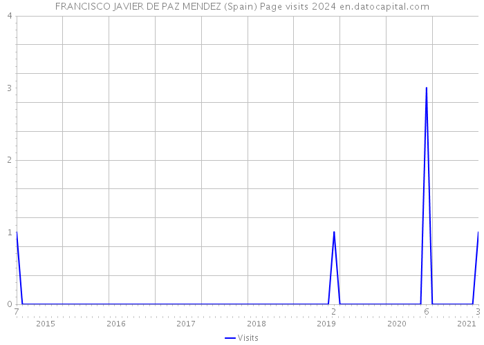FRANCISCO JAVIER DE PAZ MENDEZ (Spain) Page visits 2024 
