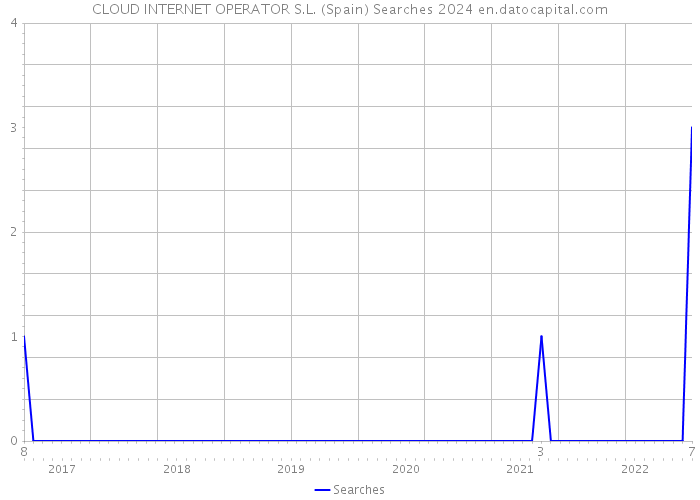 CLOUD INTERNET OPERATOR S.L. (Spain) Searches 2024 