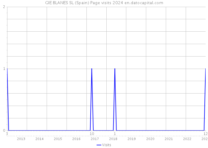 GIE BLANES SL (Spain) Page visits 2024 