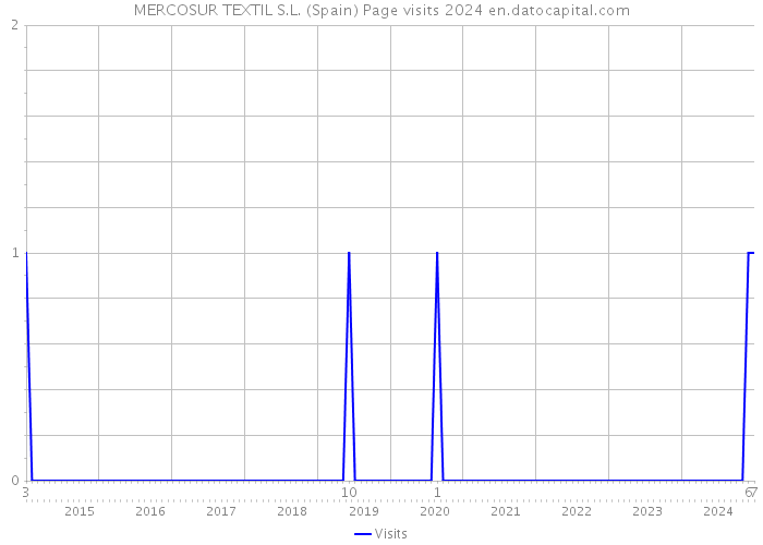 MERCOSUR TEXTIL S.L. (Spain) Page visits 2024 