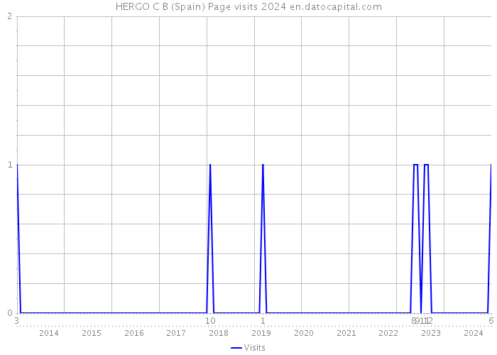 HERGO C B (Spain) Page visits 2024 