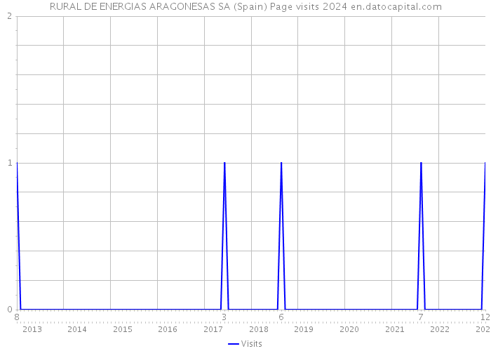 RURAL DE ENERGIAS ARAGONESAS SA (Spain) Page visits 2024 
