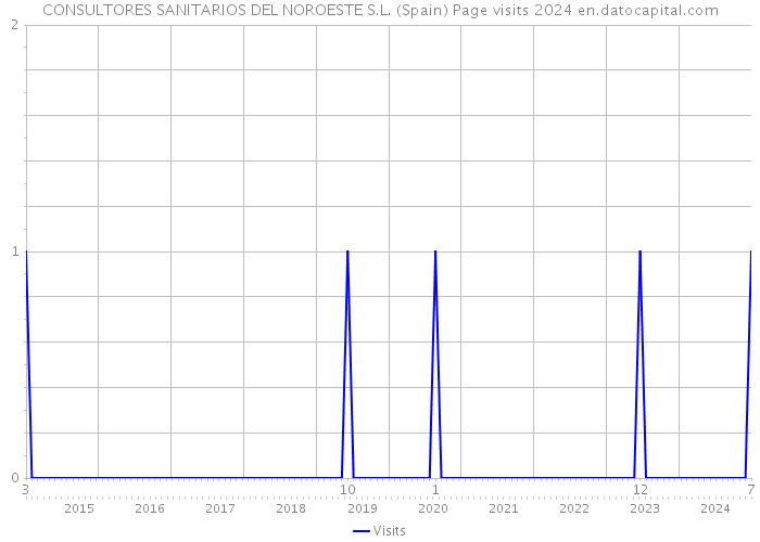 CONSULTORES SANITARIOS DEL NOROESTE S.L. (Spain) Page visits 2024 