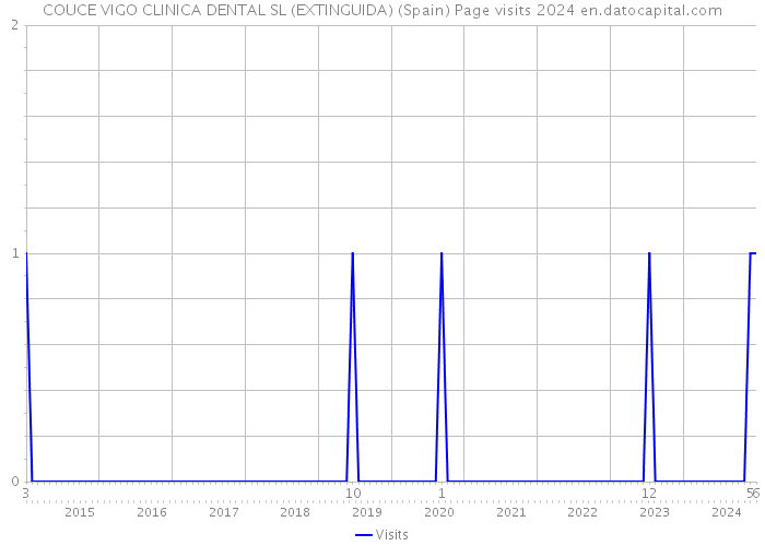 COUCE VIGO CLINICA DENTAL SL (EXTINGUIDA) (Spain) Page visits 2024 
