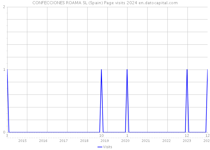CONFECCIONES ROAMA SL (Spain) Page visits 2024 