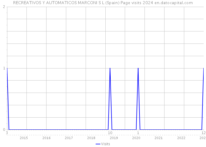 RECREATIVOS Y AUTOMATICOS MARCONI S L (Spain) Page visits 2024 