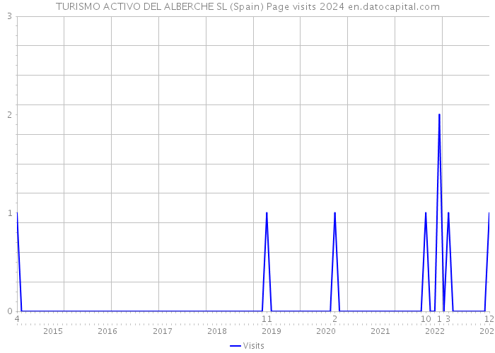 TURISMO ACTIVO DEL ALBERCHE SL (Spain) Page visits 2024 