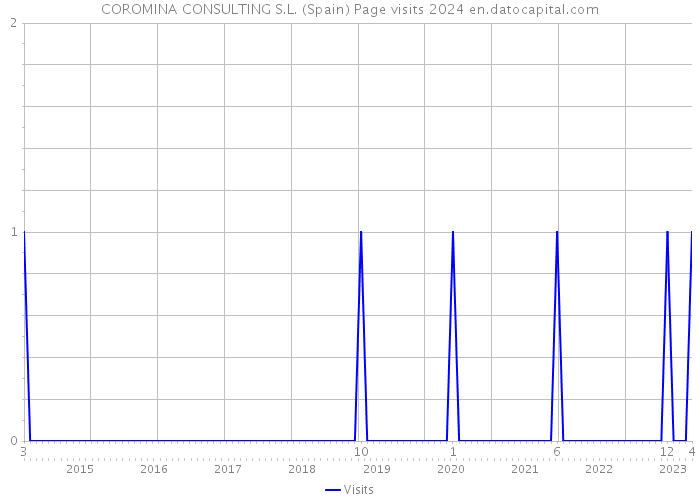 COROMINA CONSULTING S.L. (Spain) Page visits 2024 