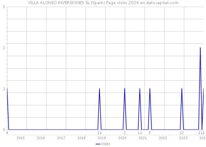 VILLA ALONSO INVERSIONES SL (Spain) Page visits 2024 