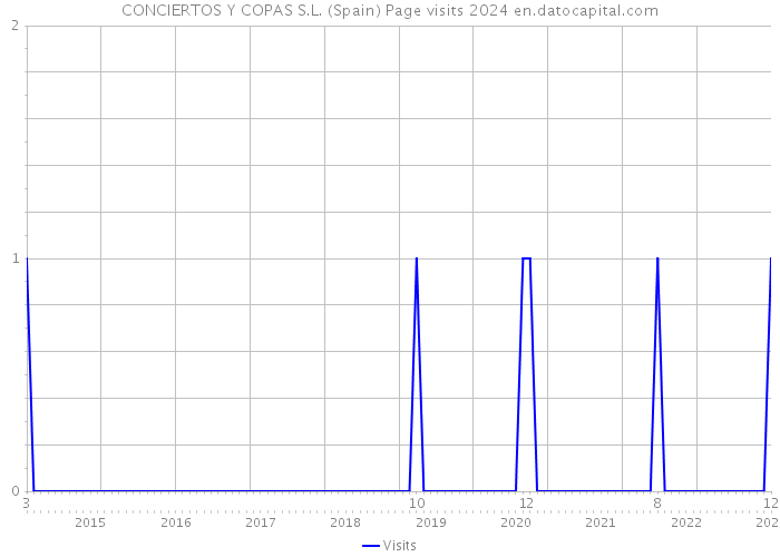 CONCIERTOS Y COPAS S.L. (Spain) Page visits 2024 