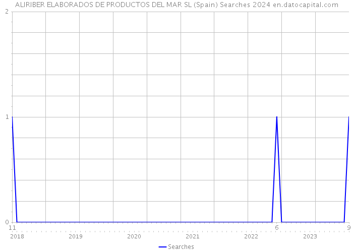 ALIRIBER ELABORADOS DE PRODUCTOS DEL MAR SL (Spain) Searches 2024 
