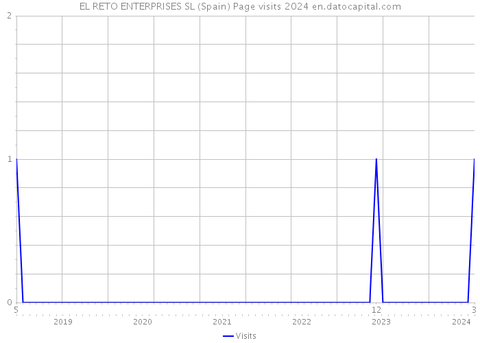 EL RETO ENTERPRISES SL (Spain) Page visits 2024 