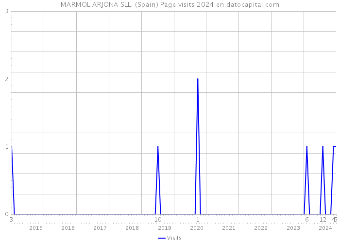 MARMOL ARJONA SLL. (Spain) Page visits 2024 