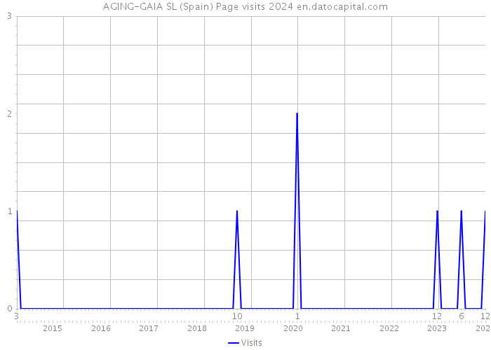 AGING-GAIA SL (Spain) Page visits 2024 