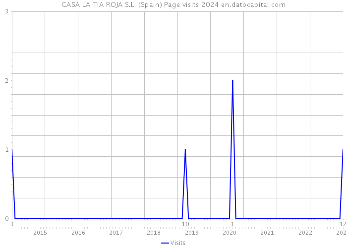 CASA LA TIA ROJA S.L. (Spain) Page visits 2024 