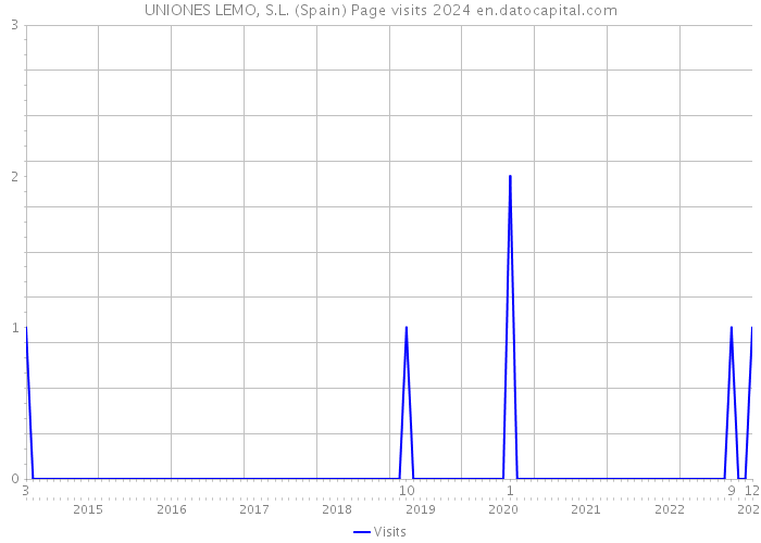 UNIONES LEMO, S.L. (Spain) Page visits 2024 