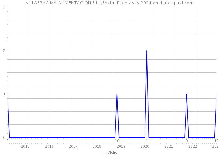 VILLABRAGIMA ALIMENTACION S.L. (Spain) Page visits 2024 