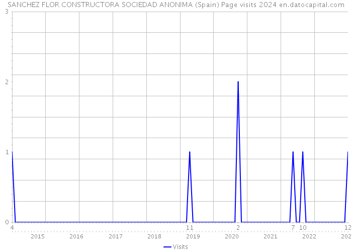 SANCHEZ FLOR CONSTRUCTORA SOCIEDAD ANONIMA (Spain) Page visits 2024 