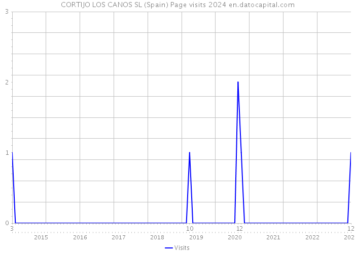 CORTIJO LOS CANOS SL (Spain) Page visits 2024 