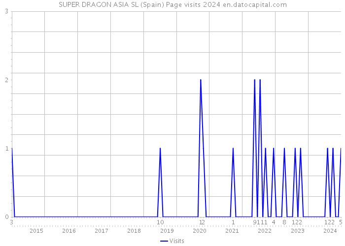 SUPER DRAGON ASIA SL (Spain) Page visits 2024 