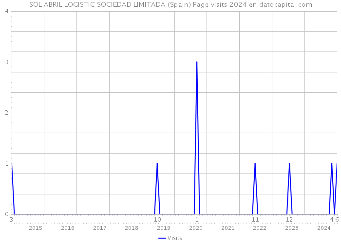 SOL ABRIL LOGISTIC SOCIEDAD LIMITADA (Spain) Page visits 2024 