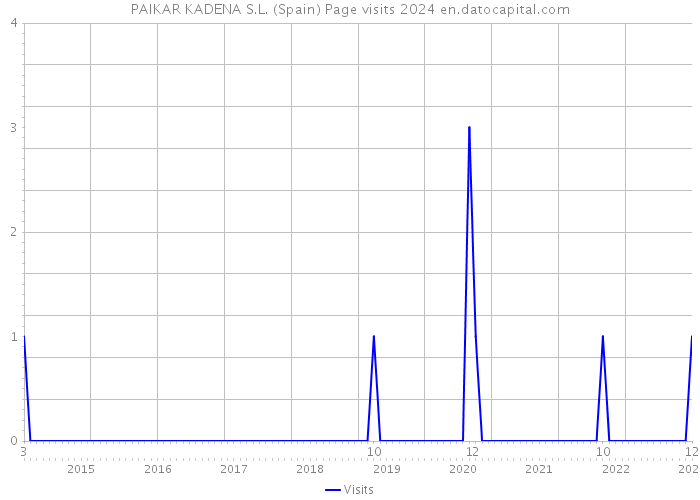 PAIKAR KADENA S.L. (Spain) Page visits 2024 