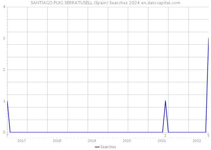 SANTIAGO PUIG SERRATUSELL (Spain) Searches 2024 