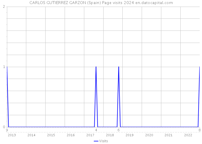 CARLOS GUTIERREZ GARZON (Spain) Page visits 2024 
