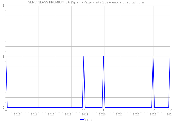 SERVIGLASS PREMIUM SA (Spain) Page visits 2024 