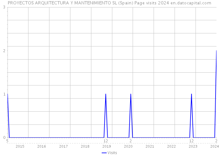 PROYECTOS ARQUITECTURA Y MANTENIMIENTO SL (Spain) Page visits 2024 