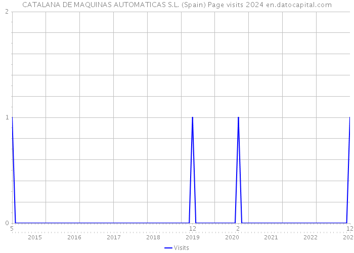 CATALANA DE MAQUINAS AUTOMATICAS S.L. (Spain) Page visits 2024 